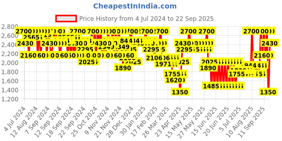 myntra.com SHISEIDO 513 Shock Wave ModernMatte Powder Lipstick 4g shiseido Price History Graph from 4 Jul 2024 to 22 Sep 2025