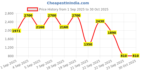 myntra.com SHISEIDO 521 Nocturnal ModernMatte Powder Lipstick 4 g shiseido Price History Graph from 1 Sep 2025 to 30 Oct 2025