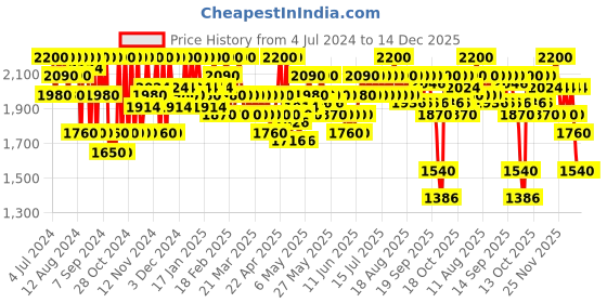 myntra.com SHISEIDO Beige InkDuo Lipliner shiseido Price History Graph from 4 Jul 2024 to 14 Dec 2025
