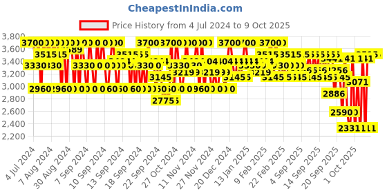 myntra.com SHISEIDO Complete Cleansing Microfoam 180 ml shiseido Price History Graph from 4 Jul 2024 to 9 Oct 2025