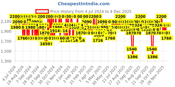 myntra.com SHISEIDO Crayon MicroLiner Ink - Burgundy 10 shiseido Price History Graph from 4 Jul 2024 to 4 Dec 2025