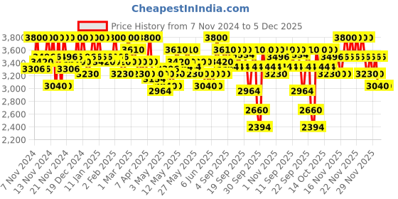 myntra.com SHISEIDO Essential Energy Hydrating Cream 30ml shiseido Price History Graph from 7 Nov 2024 to 5 Dec 2025