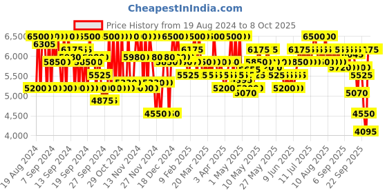 myntra.com SHISEIDO Eudermine Activating Essence with Active Red Technology - 145 ml shiseido Price History Graph from 19 Aug 2024 to 8 Oct 2025