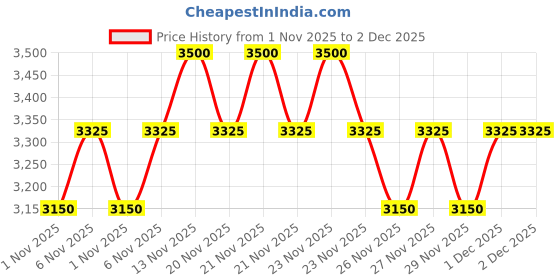 myntra.com SHISEIDO First Experience Skincare Combo - 15ml+30ml+15ml shiseido Price History Graph from 1 Nov 2025 to 2 Dec 2025