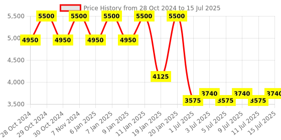 myntra.com SHISEIDO Future Solution LX Infinite Treament SPF 30 PA++ Primer - 40ml shiseido Price History Graph from 28 Oct 2024 to 15 Jul 2025