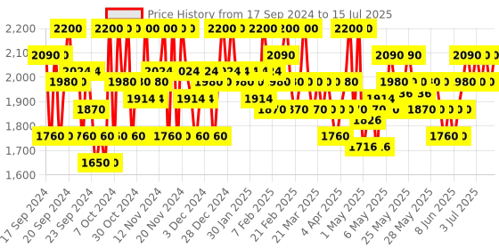 myntra.com SHISEIDO InkDuo Lipliner Bare 01 1.1 g shiseido Price History Graph from 17 Sep 2024 to 15 Jul 2025