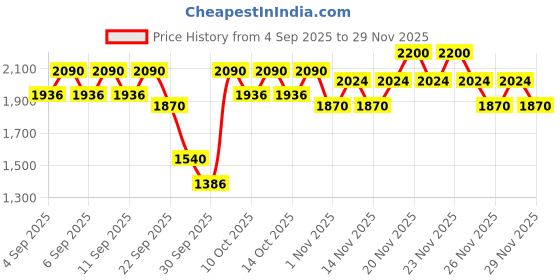 myntra.com SHISEIDO InkDuo Lipliner Violet 10 1.1 g shiseido Price History Graph from 4 Sep 2025 to 29 Nov 2025
