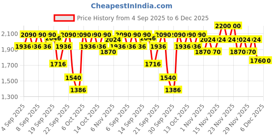 myntra.com SHISEIDO Magenta Lipliner InkDuo shiseido Price History Graph from 4 Sep 2025 to 5 Dec 2025