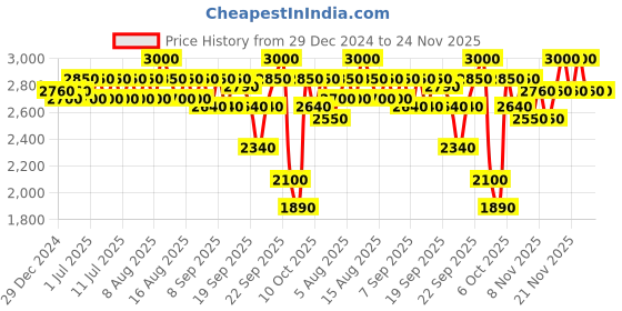 myntra.com SHISEIDO Maru Fude Multi Face Brush shiseido Price History Graph from 29 Dec 2024 to 23 Nov 2025