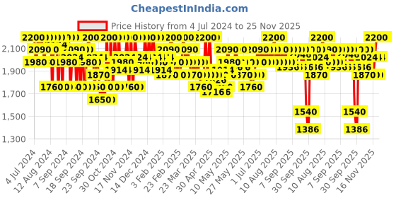 myntra.com SHISEIDO Mauve Lipliner InkDuo shiseido Price History Graph from 4 Jul 2024 to 24 Nov 2025