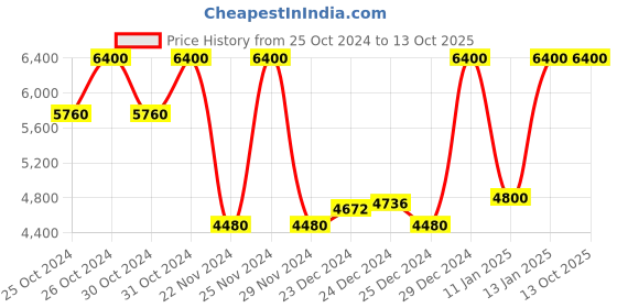 myntra.com SHISEIDO Men Total Revitalizer Cream with Rice Bran Technology - 50 ml shiseido Price History Graph from 25 Oct 2024 to 12 Oct 2025