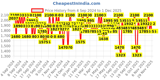 myntra.com SHISEIDO Naname Fude Multi Face Brush shiseido Price History Graph from 4 Sep 2024 to 1 Dec 2025