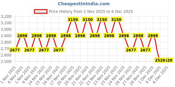 myntra.com SHISEIDO Perfect UV Protector SPF50+ WetForce Very Water Resistant Suncscreen - 50 ml shiseido Price History Graph from 1 Nov 2025 to 5 Dec 2025