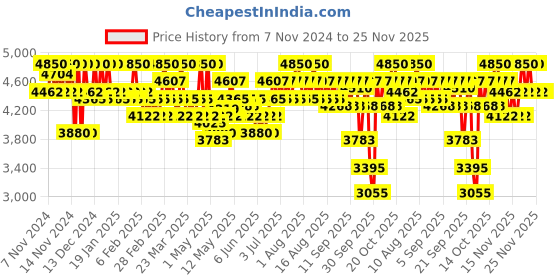 myntra.com SHISEIDO Revitalessence Skin Glow Broad Spectrum SPF 30 Foundation 30ml - Bamboo 330 shiseido Price History Graph from 7 Nov 2024 to 25 Nov 2025