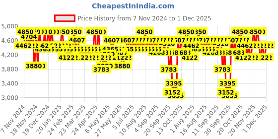 myntra.com SHISEIDO Revitalessence Skin Glow Broad Spectrum SPF 30 Foundation 30ml - Citrine 360 shiseido Price History Graph from 7 Nov 2024 to 1 Dec 2025