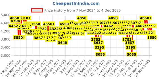 myntra.com SHISEIDO Revitalessence Skin Glow Broad Spectrum SPF 30 Foundation 30ml - Ivory 120 shiseido Price History Graph from 7 Nov 2024 to 4 Dec 2025