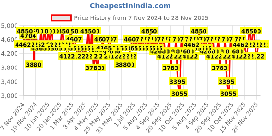 myntra.com SHISEIDO Revitalessence Skin Glow Broad Spectrum SPF 30 Foundation 30ml - Lace 150 shiseido Price History Graph from 7 Nov 2024 to 28 Nov 2025