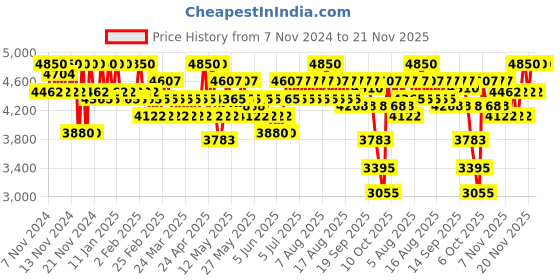 myntra.com SHISEIDO Revitalessence Skin Glow Broad Spectrum SPF 30 Foundation 30ml - Linen 220 shiseido Price History Graph from 7 Nov 2024 to 21 Nov 2025