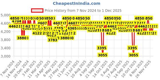 myntra.com SHISEIDO Revitalessence Skin Glow Broad Spectrum SPF 30 Foundation 30ml - Oak 340 shiseido Price History Graph from 7 Nov 2024 to 30 Nov 2025