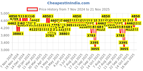 myntra.com SHISEIDO Revitalessence Skin Glow Broad Spectrum SPF 30 Foundation 30ml - Quartz 240 shiseido Price History Graph from 7 Nov 2024 to 21 Nov 2025