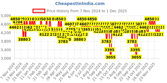 myntra.com SHISEIDO Revitalessence Skin Glow Broad Spectrum SPF 30 Foundation 30ml - Sand 250 shiseido Price History Graph from 7 Nov 2024 to 30 Nov 2025