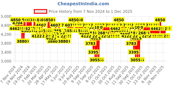 myntra.com SHISEIDO Revitalessence Skin Glow Broad Spectrum SPF 30 Foundation 30ml - Shell 160 shiseido Price History Graph from 7 Nov 2024 to 1 Dec 2025