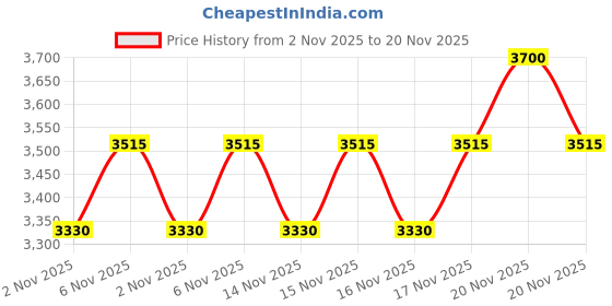 myntra.com SHISEIDO Revitalessence SPF25 Skin Glow Primer with Niacinamide - 30 ml shiseido Price History Graph from 2 Nov 2025 to 20 Nov 2025