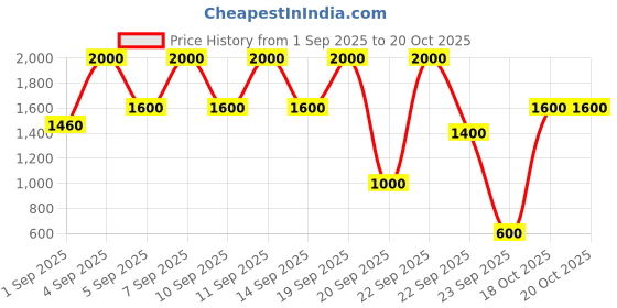 myntra.com SHISEIDO Shimmer GelGloss Sumire Magenta 08 - 9 ml shiseido Price History Graph from 1 Sep 2025 to 20 Oct 2025
