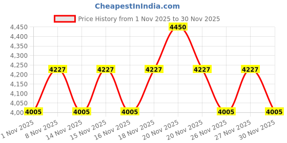 myntra.com SHISEIDO Synchro Skin Radiant Lifting Foundation - Silk 310 - 30ml shiseido Price History Graph from 1 Nov 2025 to 29 Nov 2025