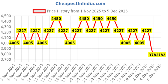 myntra.com SHISEIDO Synchro Skin Radiant Lifting Water-Resistant Liquid Foundation 30ml - Ivory 120 shiseido Price History Graph from 1 Nov 2025 to 5 Dec 2025