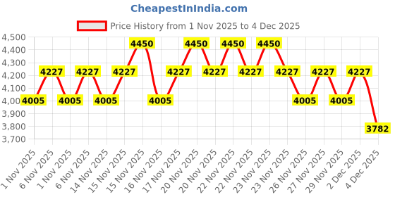 myntra.com SHISEIDO Synchro Skin Radiant Lifting Water-Resistant Liquid Foundation 30ml - Maple 350 shiseido Price History Graph from 1 Nov 2025 to 4 Dec 2025