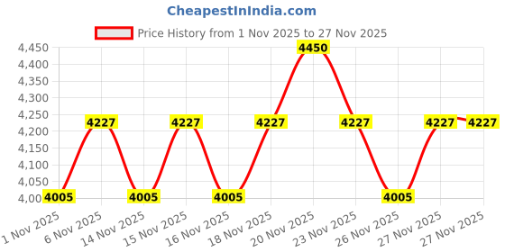 myntra.com SHISEIDO Synchro Skin Radiant Lifting Water-Resistant Liquid Foundation 30ml - Pine 320 shiseido Price History Graph from 1 Nov 2025 to 25 Nov 2025