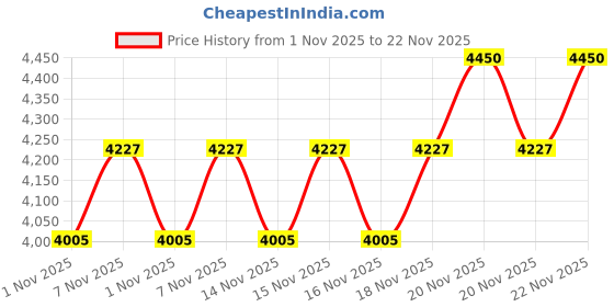myntra.com SHISEIDO Synchro Skin Self-Refreshing Foundation - Birch 210 - 30ml shiseido Price History Graph from 1 Nov 2025 to 22 Nov 2025