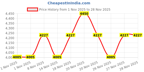 myntra.com SHISEIDO Synchro Skin Self-Refreshing Foundation - Bronze 420 - 30ml shiseido Price History Graph from 1 Nov 2025 to 27 Nov 2025