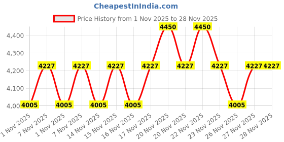 myntra.com SHISEIDO Synchro Skin Self-Refreshing Foundation - Ivory 120 - 30ml shiseido Price History Graph from 1 Nov 2025 to 28 Nov 2025