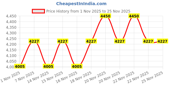 myntra.com SHISEIDO Synchro Skin Self-Refreshing Foundation - Quartz 240 - 30ml shiseido Price History Graph from 1 Nov 2025 to 24 Nov 2025