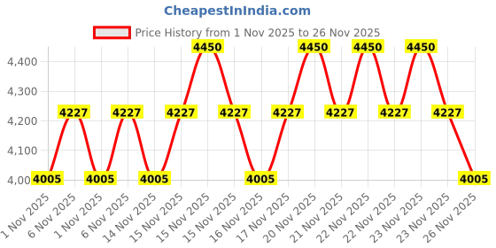 myntra.com SHISEIDO Synchro Skin Self-Refreshing Liquid Foundation 30ml - Bamboo 330 shiseido Price History Graph from 1 Nov 2025 to 25 Nov 2025