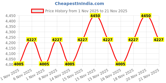 myntra.com SHISEIDO Synchro Skin Self-Refreshing Liquid Foundation 30ml - Citrine 360 shiseido Price History Graph from 1 Nov 2025 to 21 Nov 2025
