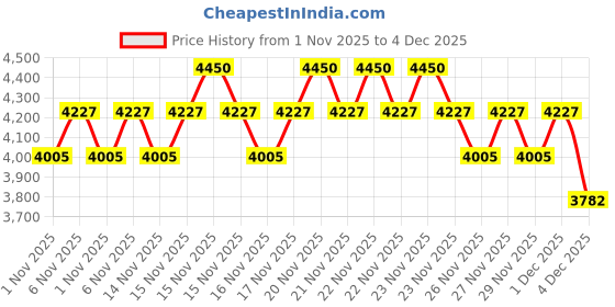 myntra.com SHISEIDO Synchro Skin Self-Refreshing Liquid Foundation 30ml - Lace 150 shiseido Price History Graph from 1 Nov 2025 to 3 Dec 2025