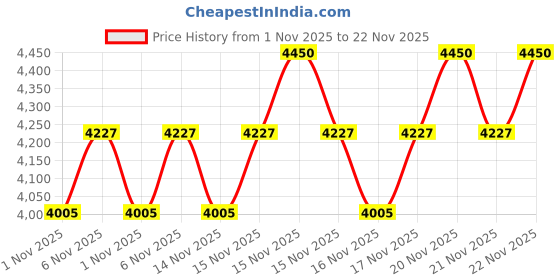 myntra.com SHISEIDO Synchro Skin Self-Refreshing Liquid Foundation 30ml - Linen 220 shiseido Price History Graph from 1 Nov 2025 to 22 Nov 2025