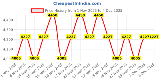 myntra.com SHISEIDO Synchro Skin Self-Refreshing Liquid Foundation 30ml - Maple 350 shiseido Price History Graph from 1 Nov 2025 to 2 Dec 2025