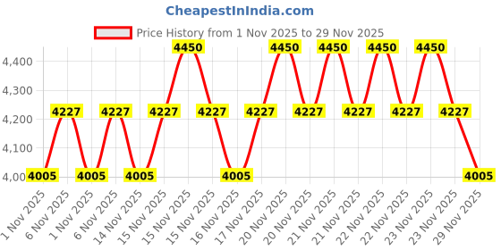 myntra.com SHISEIDO Synchro Skin Self-Refreshing Liquid Foundation 30ml - Oak 340 shiseido Price History Graph from 1 Nov 2025 to 29 Nov 2025