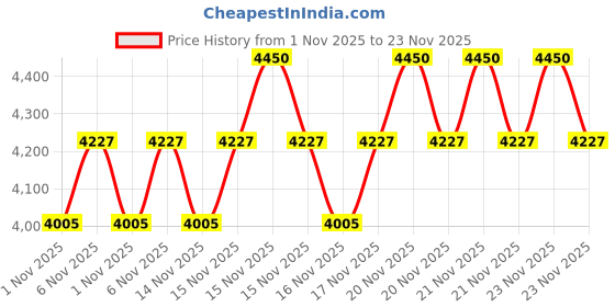 myntra.com SHISEIDO Synchro Skin Self-Refreshing Liquid Foundation 30ml - Opal 130 shiseido Price History Graph from 1 Nov 2025 to 23 Nov 2025