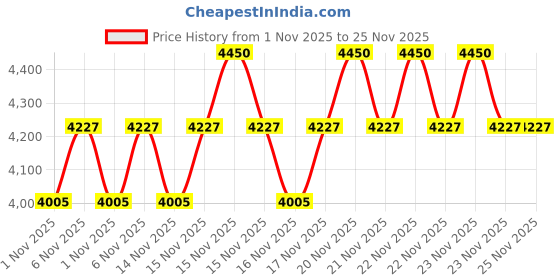 myntra.com SHISEIDO Synchro Skin Self-Refreshing Liquid Foundation 30ml - Pine 320 shiseido Price History Graph from 1 Nov 2025 to 25 Nov 2025