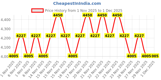 myntra.com SHISEIDO Synchro Skin Self-Refreshing Liquid Foundation 30ml - Porcelain 140 shiseido Price History Graph from 1 Nov 2025 to 30 Nov 2025
