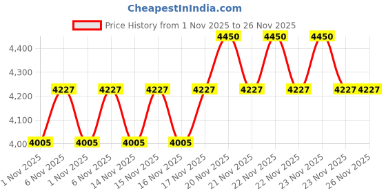 myntra.com SHISEIDO Synchro Skin Self-Refreshing Liquid Foundation 30ml - Sand 250 shiseido Price History Graph from 1 Nov 2025 to 25 Nov 2025