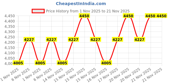 myntra.com SHISEIDO Synchro Skin Self-Refreshing Liquid Foundation 30ml - Shell 160 shiseido Price History Graph from 1 Nov 2025 to 21 Nov 2025