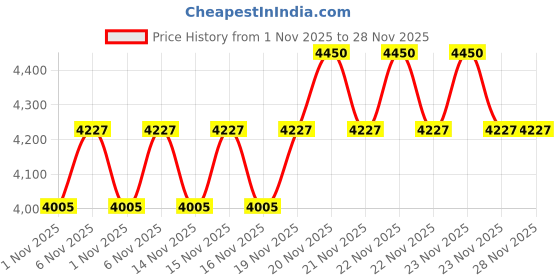 myntra.com SHISEIDO Synchro Skin Self-Refreshing Liquid Foundation 30ml - Silk 310 shiseido Price History Graph from 1 Nov 2025 to 28 Nov 2025
