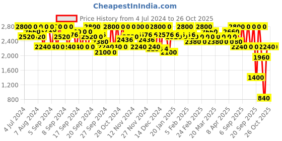 myntra.com SHISEIDO Syncro Skin Self - Refershing Concealer 304 - Medium shiseido Price History Graph from 4 Jul 2024 to 26 Oct 2025