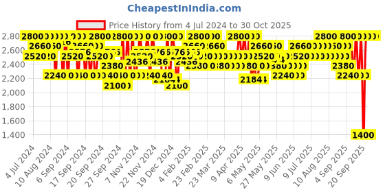 myntra.com SHISEIDO Syncro Skin Self-refershing Concealer, 5.8ml shiseido Price History Graph from 4 Jul 2024 to 29 Oct 2025
